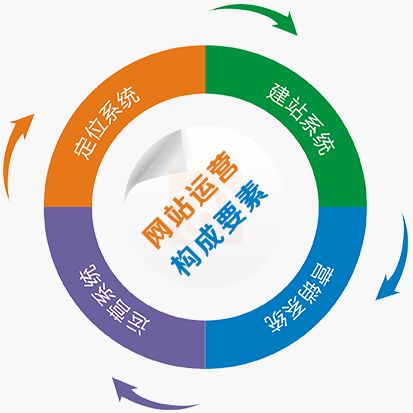 定制网站优于模板建设的五个点